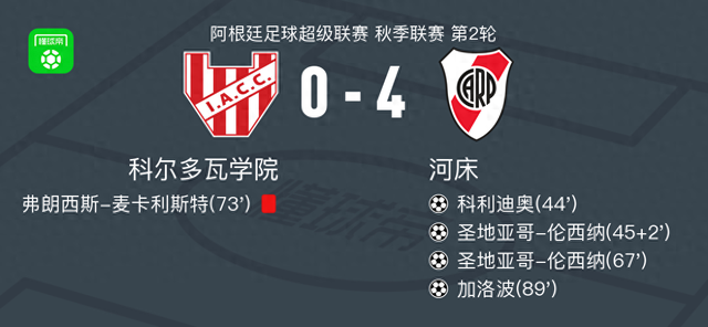 河床4-0大勝科爾多瓦學院，圣地亞哥-倫西納梅開二度，加洛波建功