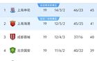 中超19輪：前三破40分，國安落后申花6分，末五隊(duì)不勝。