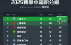 中超19輪，申花平局領(lǐng)先后海港4分，國安三連平。