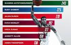 NBA扣籃榜：字母領(lǐng)跑，戈貝爾次之，火箭新星入圍