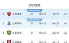 中超21輪榜：前四不敗，申花連敗，榜首失守，后四隊(duì)分差5分。