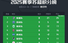 蘇超積分榜：南通八勝領(lǐng)跑，常州首勝脫墊底。