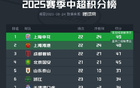 中超榜首：申花領(lǐng)先海港，保級(jí)區(qū)激烈競(jìng)爭(zhēng)。