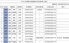 廣州男籃國內球員焦泊喬未注冊，郭艾倫D類合同明年到期。