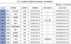 青島男籃趙嘉義加盟，王睿澤C類合同剩一年。