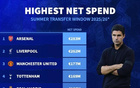 夏窗支出榜：阿森納領跑英超八隊，皇馬加拉塔薩雷上榜