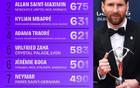 2017-18賽季五大聯(lián)賽球員過人榜:梅西領先826次
