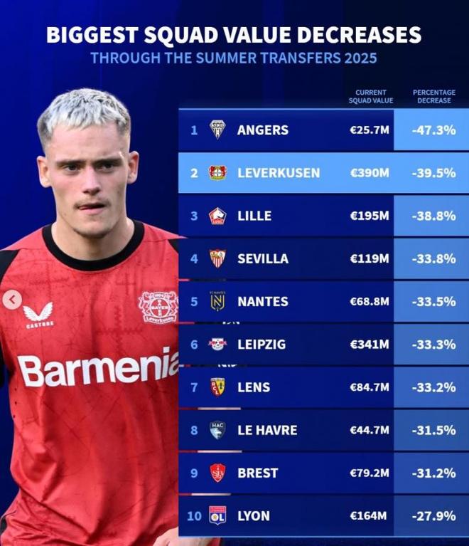 德轉(zhuǎn)法甲夏降榜：七隊(duì)身價(jià)跌，藥廠塞維萊比錫在列。