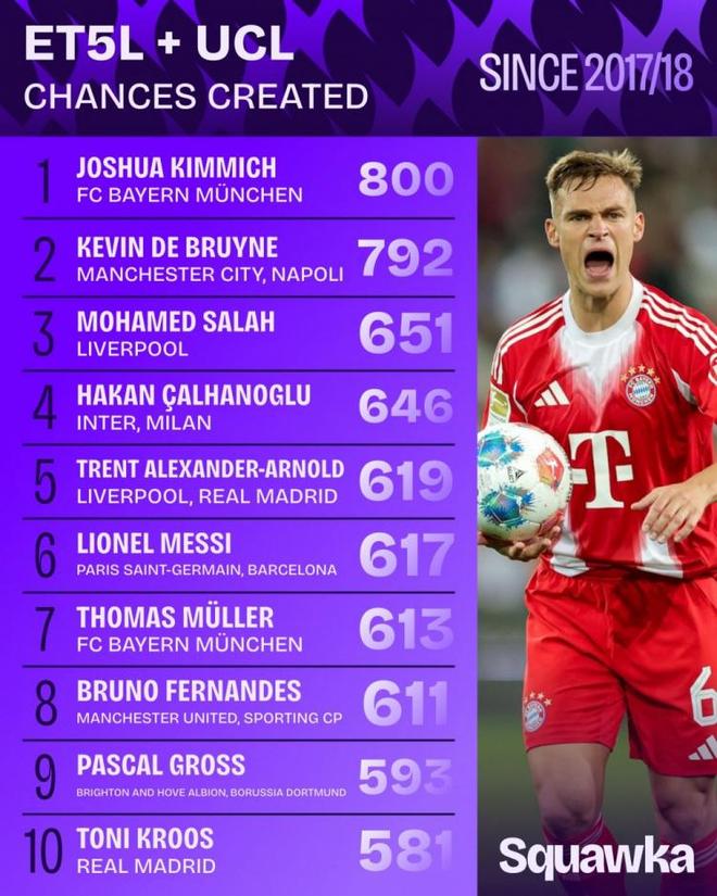 近9年五大聯(lián)賽+歐冠機(jī)會(huì)榜：基米希領(lǐng)先，梅西居第六